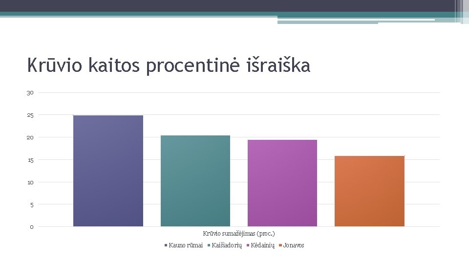 Krūvio kaitos procentinė išraiška 30 25 20 15 10 5 0 Krūvio sumažėjimas (proc.