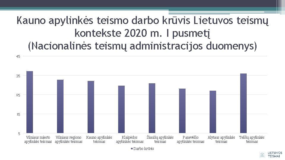 Kauno apylinkės teismo darbo krūvis Lietuvos teismų kontekste 2020 m. I pusmetį (Nacionalinės teismų