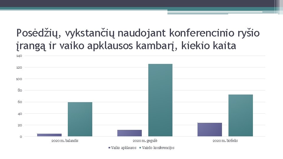 Posėdžių, vykstančių naudojant konferencinio ryšio įrangą ir vaiko apklausos kambarį, kiekio kaita 140 120