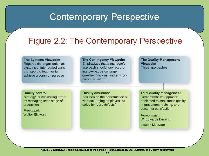 Contemporary Perspective Figure 2. 2: The Contemporary Perspective Kinicki/Williams, Management: A Practical Introduction 3