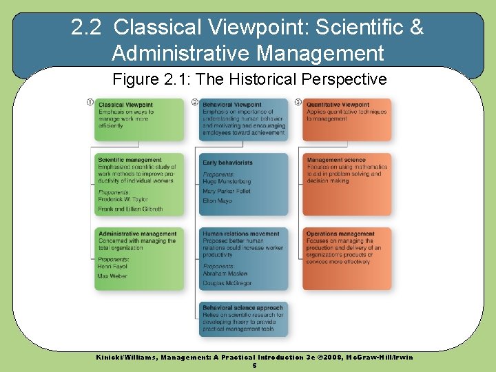 2. 2 Classical Viewpoint: Scientific & Administrative Management Figure 2. 1: The Historical Perspective