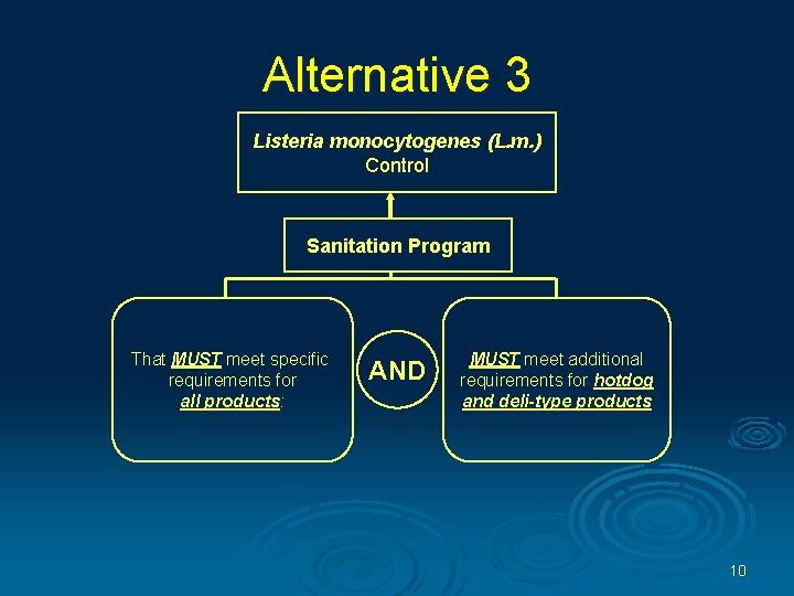 Alternative 3 Listeria monocytogenes (L. m. ) Control Sanitation Program That MUST meet specific