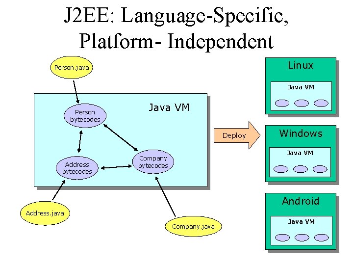 J 2 EE: Language-Specific, Platform- Independent Linux Person. java Java VM Person bytecodes Java