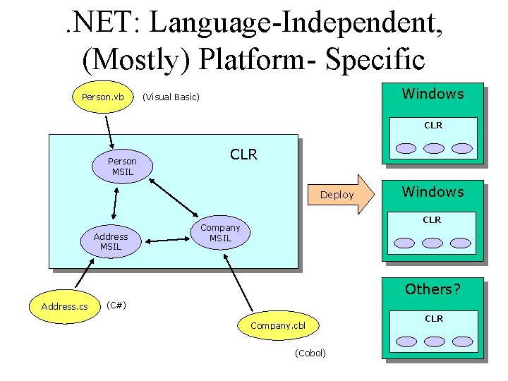 . NET: Language-Independent, (Mostly) Platform- Specific Person. vb Windows (Visual Basic) CLR Person MSIL