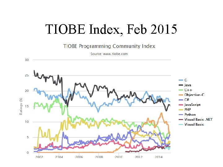 TIOBE Index, Feb 2015 