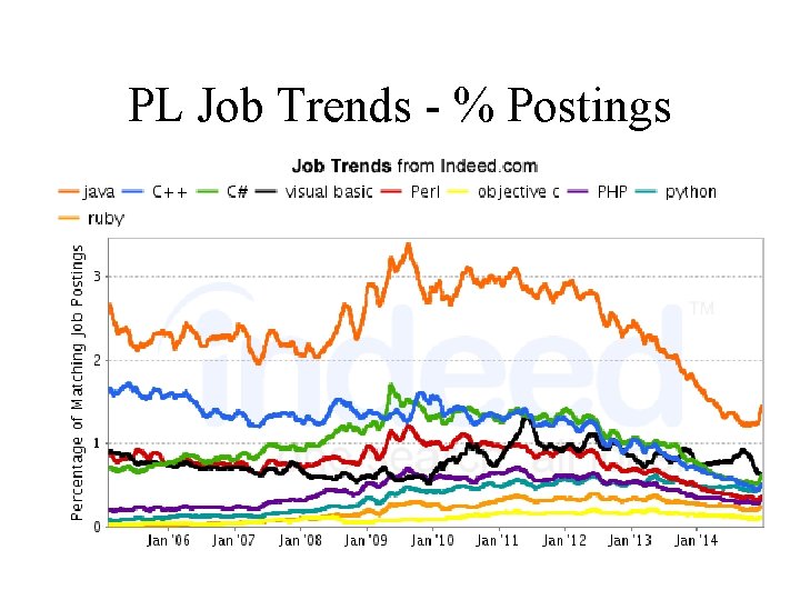 PL Job Trends - % Postings 