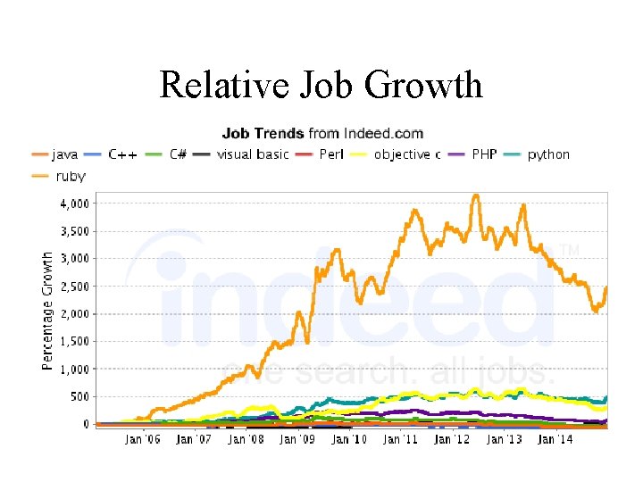 Relative Job Growth 