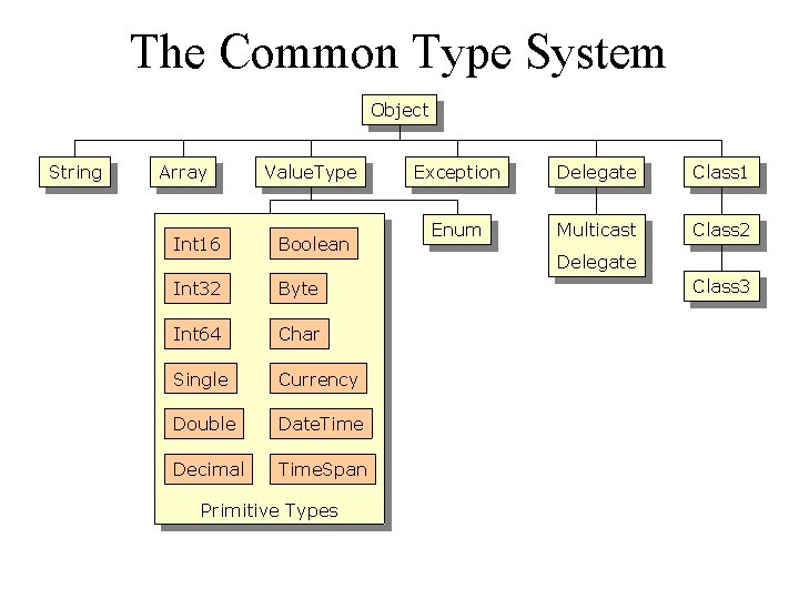 The Common Type System Object String Array Value. Type Int 16 Boolean Int 32