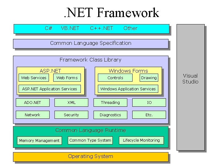 . NET Framework C# VB. NET C++. NET Other Common Language Specification Framework Class