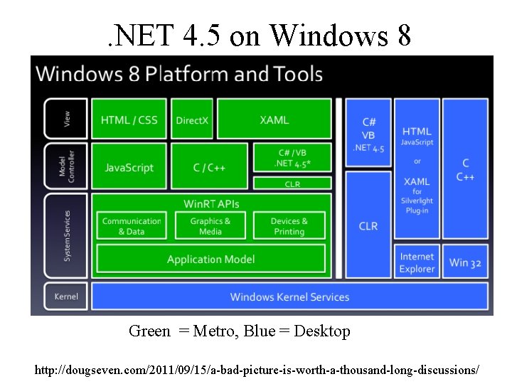 . NET 4. 5 on Windows 8 Green = Metro, Blue = Desktop http:
