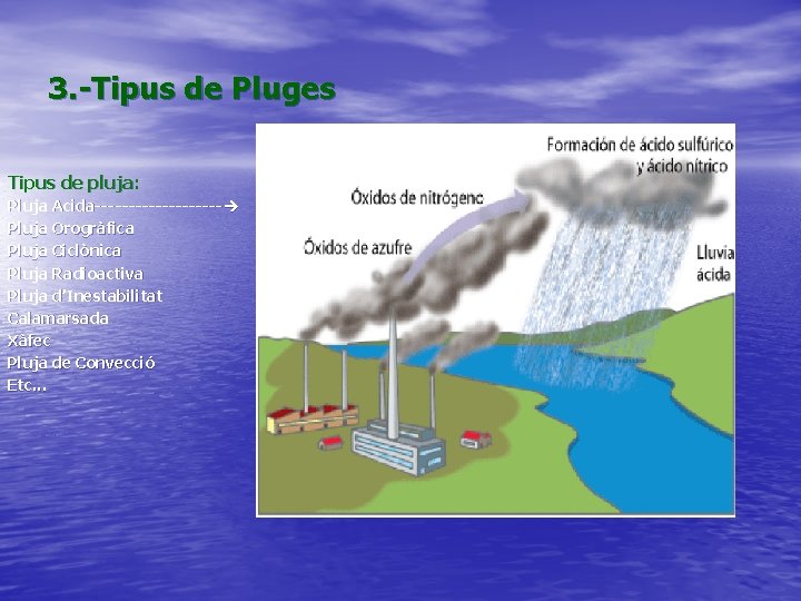 3. -Tipus de Pluges Tipus de pluja: Pluja Acida---------- Pluja Orogràfica Pluja Ciclònica Pluja