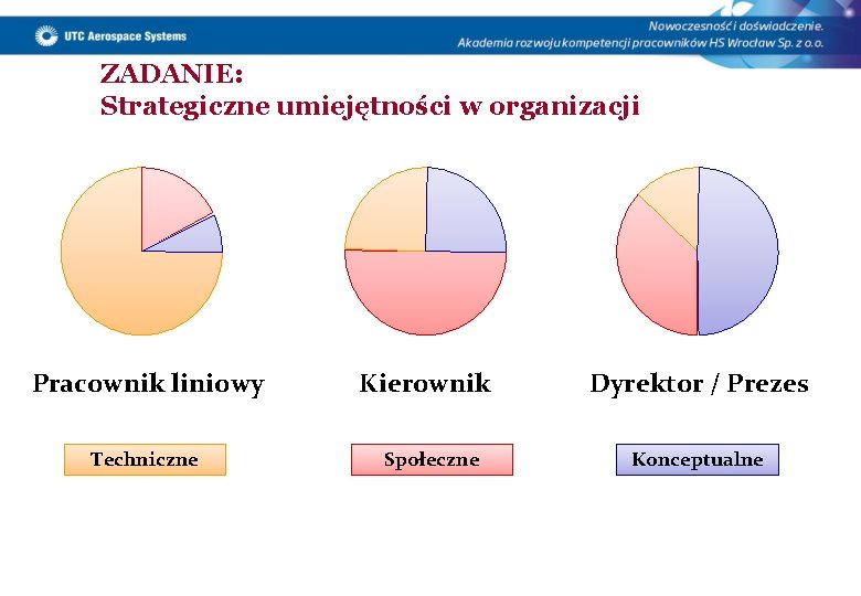 ZADANIE: Strategiczne umiejętności w organizacji Pracownik liniowy Techniczne Kierownik Społeczne Dyrektor / Prezes Konceptualne