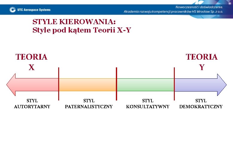 STYLE KIEROWANIA: Style pod kątem Teorii X-Y TEORIA X STYL AUTORYTARNY TEORIA Y STYL