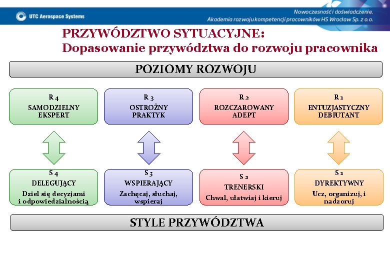 PRZYWÓDZTWO SYTUACYJNE: Dopasowanie przywództwa do rozwoju pracownika POZIOMY ROZWOJU R 4 R 3 R