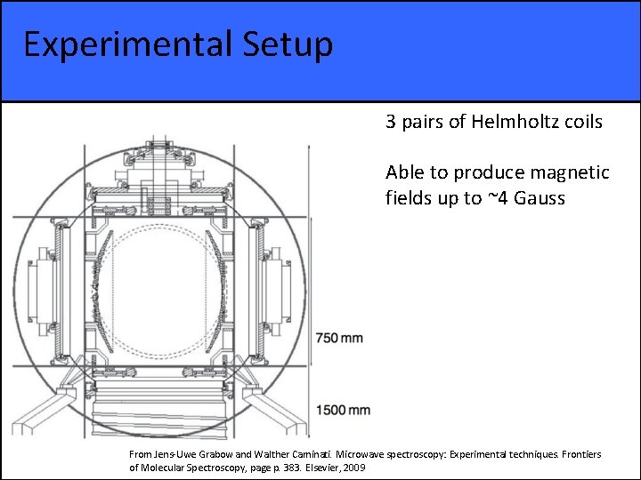 Experimental Setup 3 pairs of Helmholtz coils Able to produce magnetic fields up to