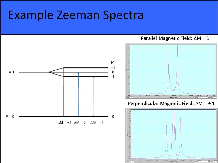 Example Zeeman Spectra Parallel Magnetic Field: ∆M = 0 Perpendicular Magnetic Field: ∆M =