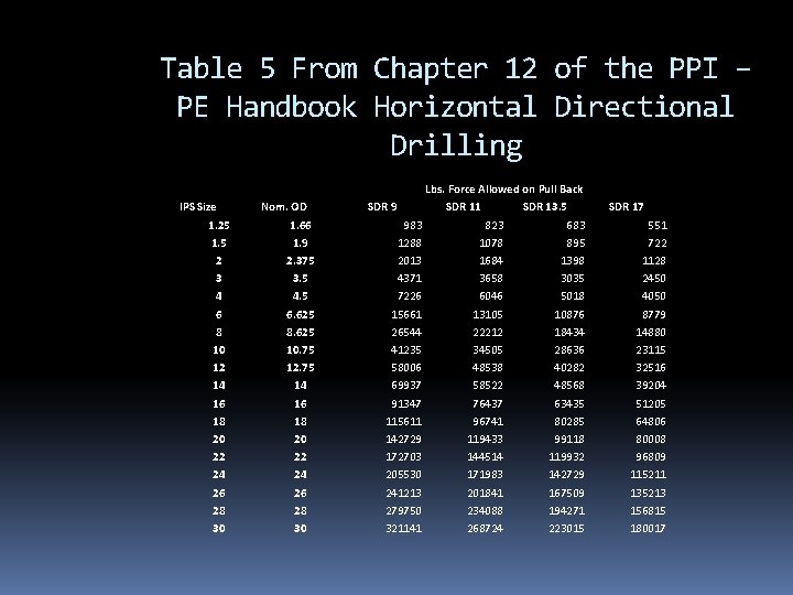 Table 5 From Chapter 12 of the PPI – PE Handbook Horizontal Directional Drilling