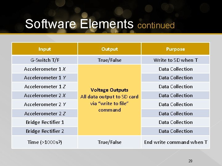 Software Elements continued Input Output Purpose G-Switch T/F True/False Write to SD when T