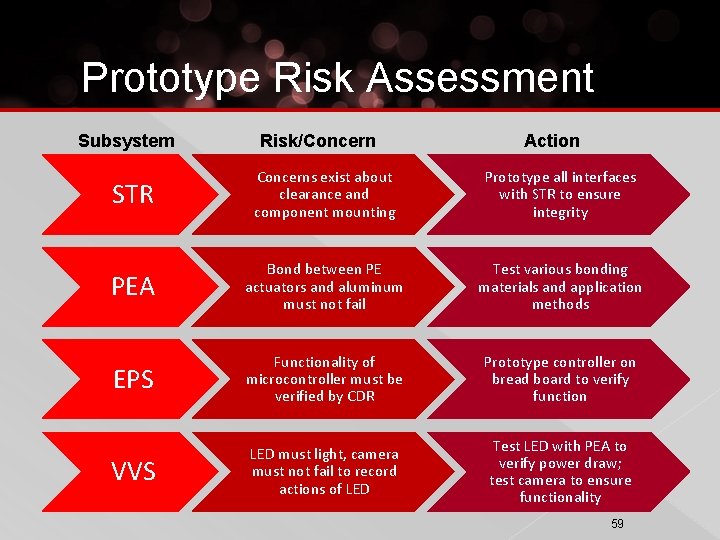 Prototype Risk Assessment Subsystem Risk/Concern Action STR Concerns exist about clearance and component mounting