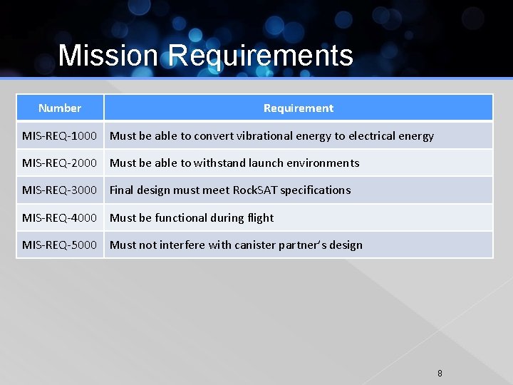 Mission Requirements Number Requirement MIS-REQ-1000 Must be able to convert vibrational energy to electrical