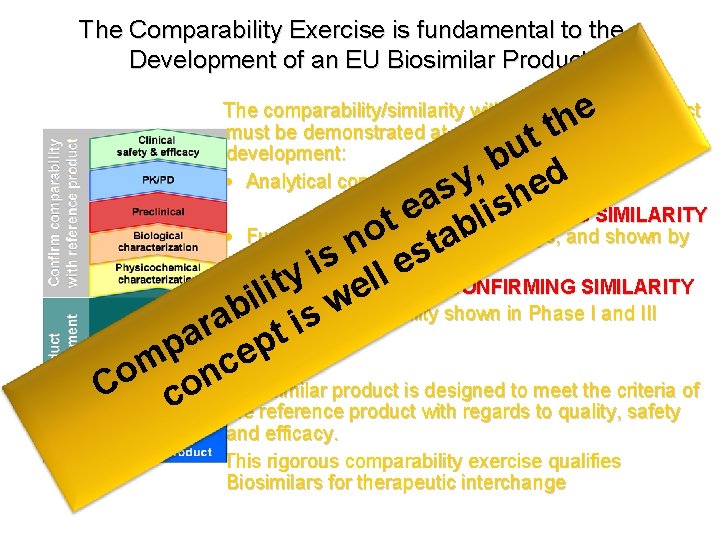 The Comparability Exercise is fundamental to the Development of an EU Biosimilar Product e