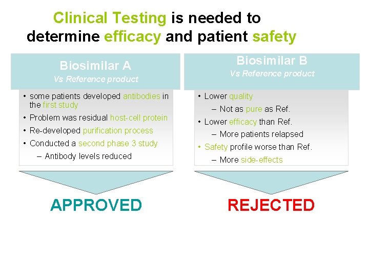 Clinical Testing is needed to determine efficacy and patient safety Biosimilar A Vs Reference