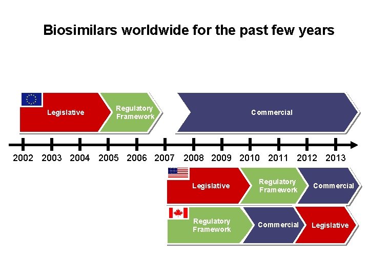 Biosimilars worldwide for the past few years Legislative Regulatory Framework Commercial 2002 2003 2004