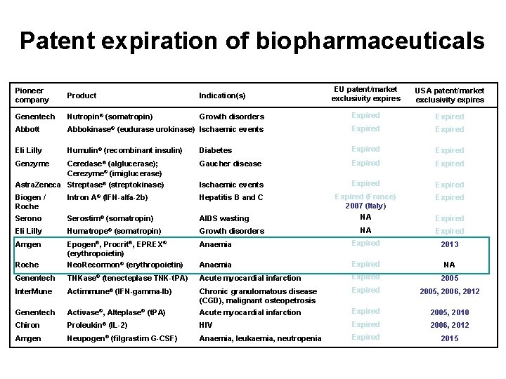 Patent expiration of biopharmaceuticals EU patent/market exclusivity expires USA patent/market exclusivity expires Growth disorders