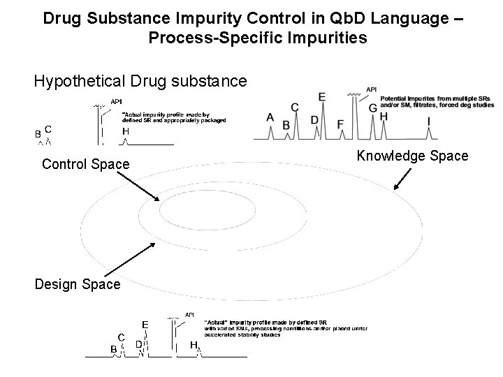 Drug Substance Impurity Control in Qb. D Language – Process-Specific Impurities Hypothetical Drug substance