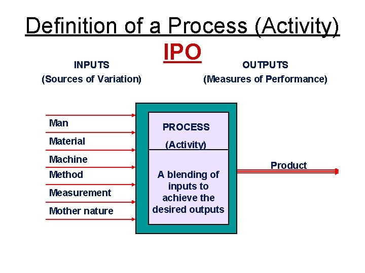 Definition of a Process (Activity) IPO OUTPUTS INPUTS (Sources of Variation) Man Material (Measures