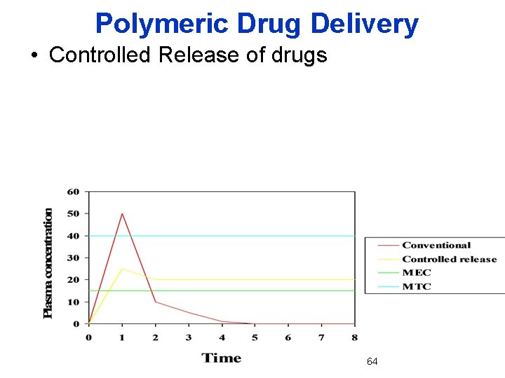 Polymeric Drug Delivery • Controlled Release of drugs 64 