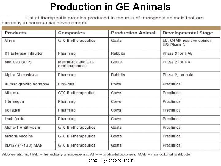 Production in GE Animals 7 Prof. M. A. . Eldawy, Biosimilars panel, Hyderabad, India