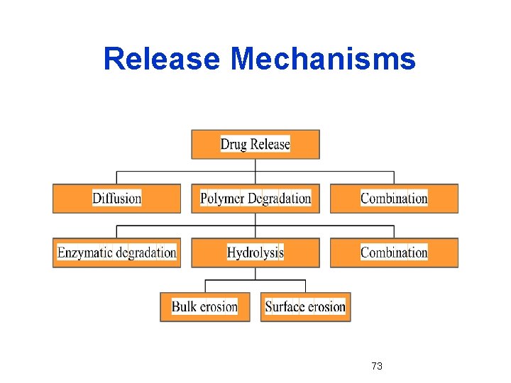 Release Mechanisms 73 