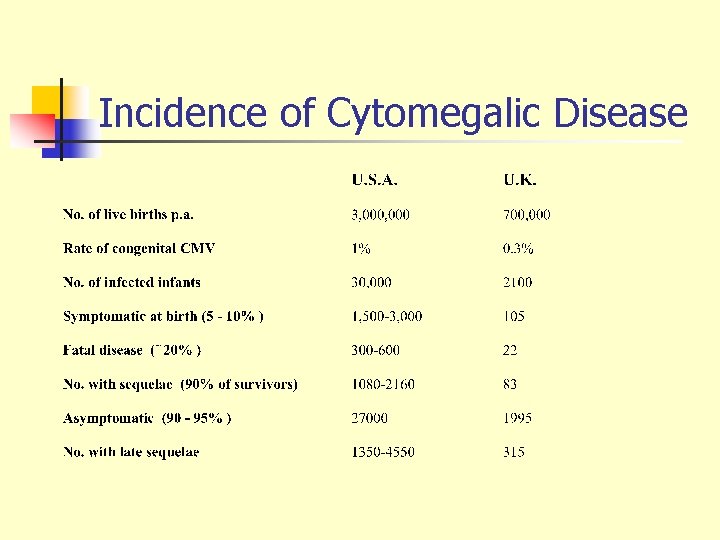 Incidence of Cytomegalic Disease 