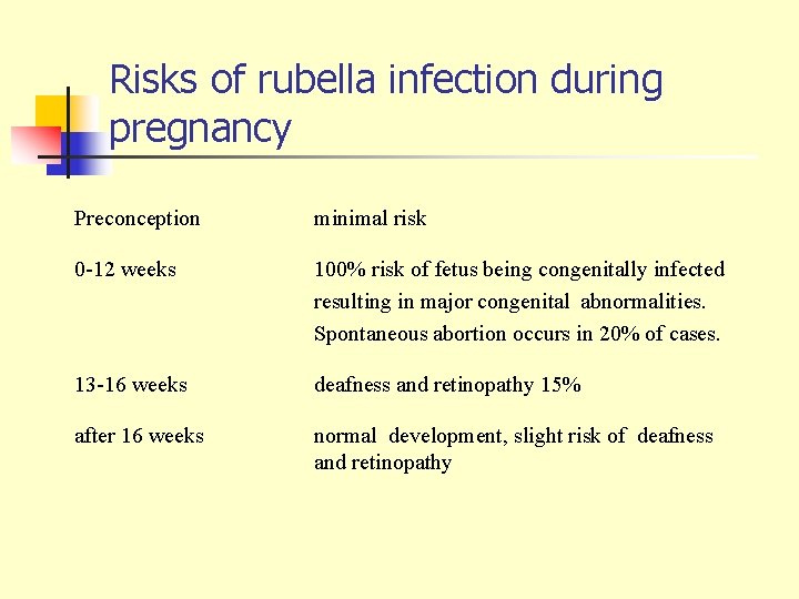 Risks of rubella infection during pregnancy Preconception minimal risk 0 -12 weeks 100% risk