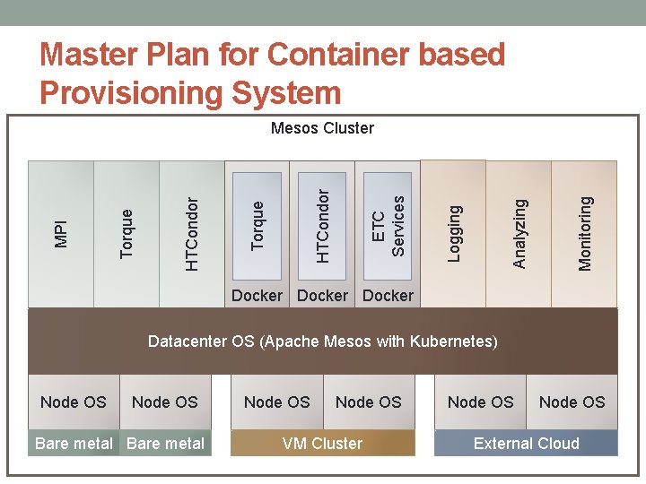 Master Plan for Container based Provisioning System Monitoring Analyzing Logging ETC Services HTCondor Torque Master Plan for Container based Provisioning System Monitoring Analyzing Logging ETC Services HTCondor Torque