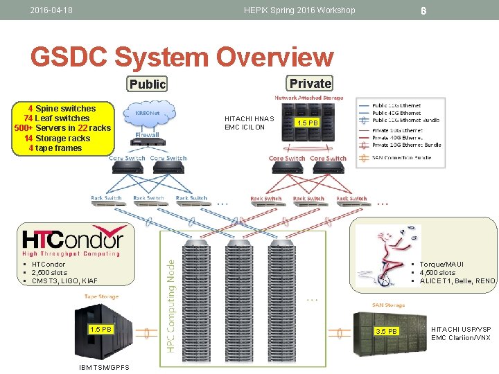 2016 -04 -18 HEPi. X Spring 2016 Workshop 6 GSDC System Overview Private Public 2016 -04 -18 HEPi. X Spring 2016 Workshop 6 GSDC System Overview Private Public