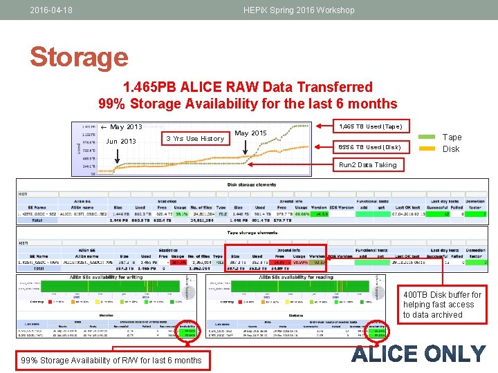 2016 -04 -18 HEPi. X Spring 2016 Workshop Storage 1. 465 PB ALICE RAW 2016 -04 -18 HEPi. X Spring 2016 Workshop Storage 1. 465 PB ALICE RAW