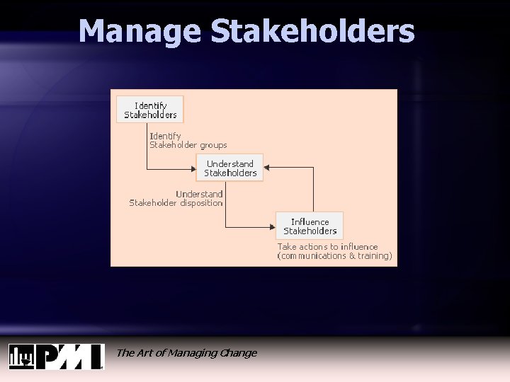 Manage Stakeholders The Art of Managing Change 