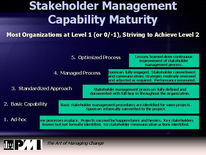 Stakeholder Management Capability Maturity Most Organizations at Level 1 (or 0/-1), Striving to Achieve