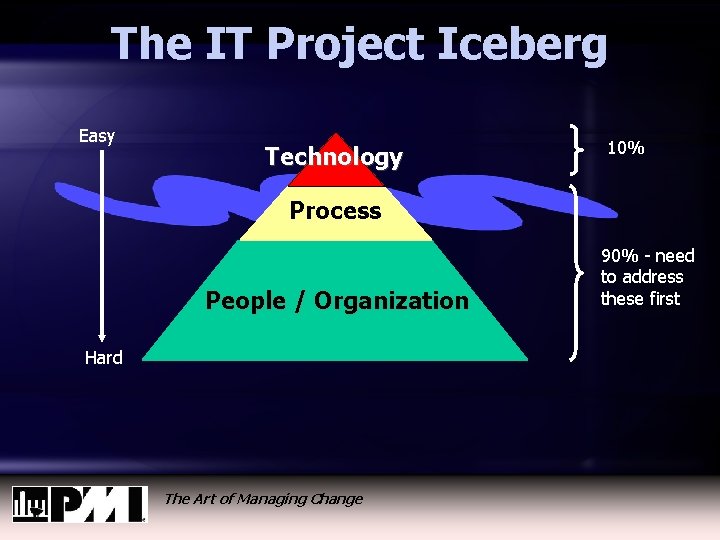 The IT Project Iceberg Easy Technology 10% Process People / Organization Hard The Art