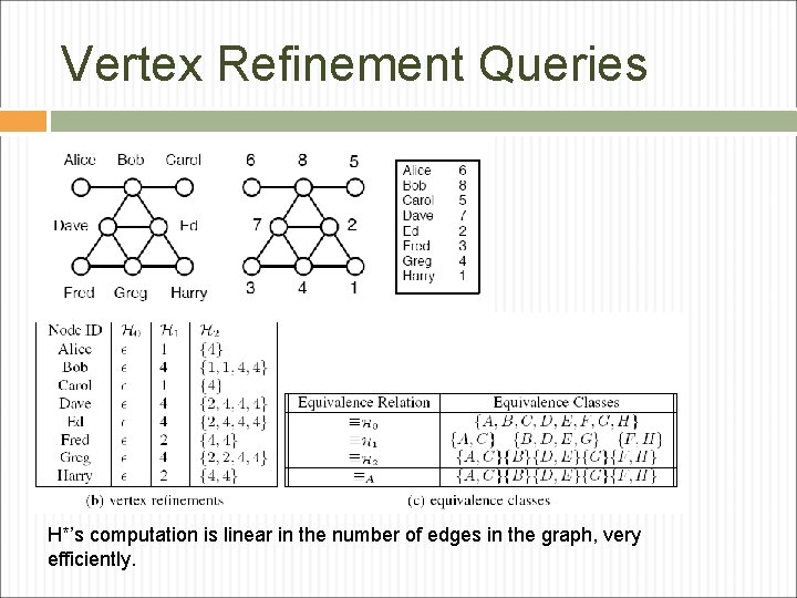 Vertex Refinement Queries H*’s computation is linear in the number of edges in the Vertex Refinement Queries H*’s computation is linear in the number of edges in the