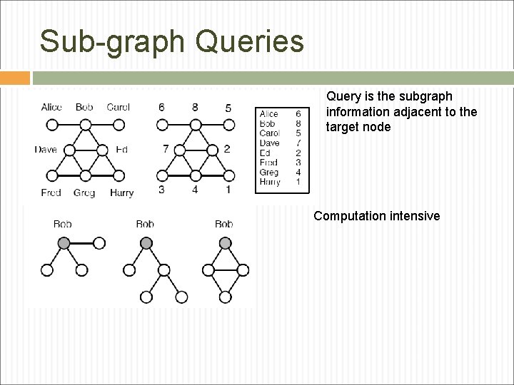 Sub-graph Queries Query is the subgraph information adjacent to the target node Computation intensive Sub-graph Queries Query is the subgraph information adjacent to the target node Computation intensive