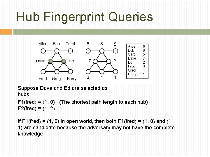Hub Fingerprint Queries Suppose Dave and Ed are selected as hubs F 1(fred) = Hub Fingerprint Queries Suppose Dave and Ed are selected as hubs F 1(fred) =