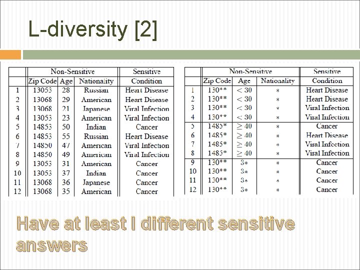 L-diversity [2] Have at least l different sensitive answers 
