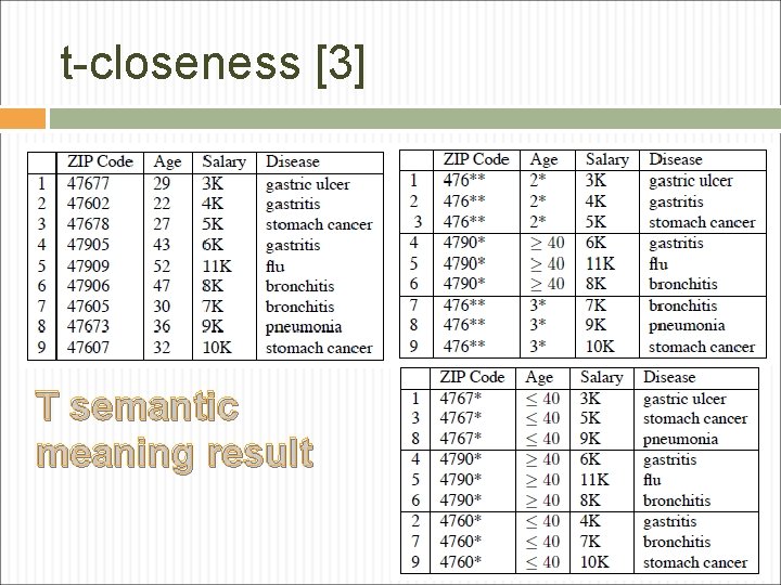 t-closeness [3] T semantic meaning result 