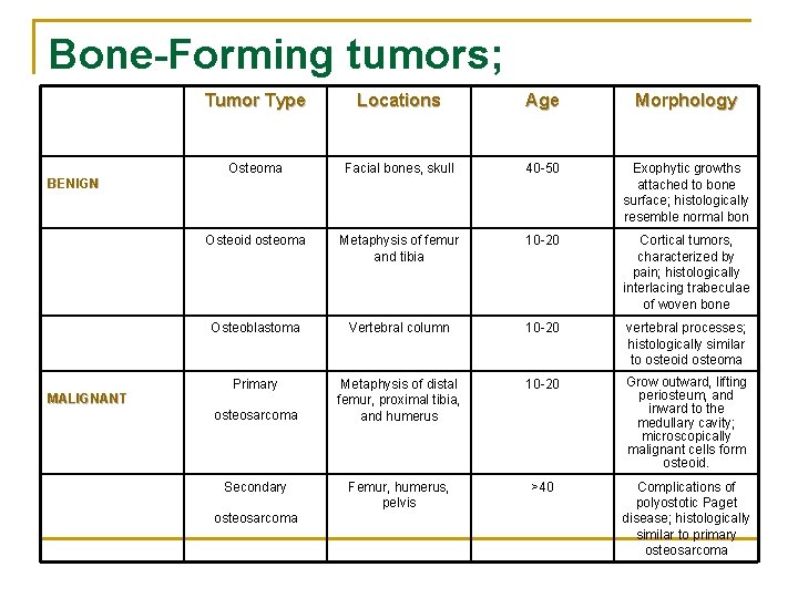 Bone-Forming tumors; Tumor Type Locations Age Morphology Osteoma Facial bones, skull 40 -50 Exophytic