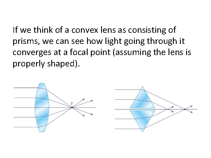 If we think of a convex lens as consisting of prisms, we can see