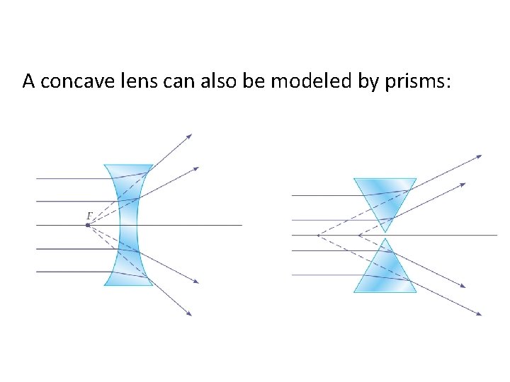 A concave lens can also be modeled by prisms: 