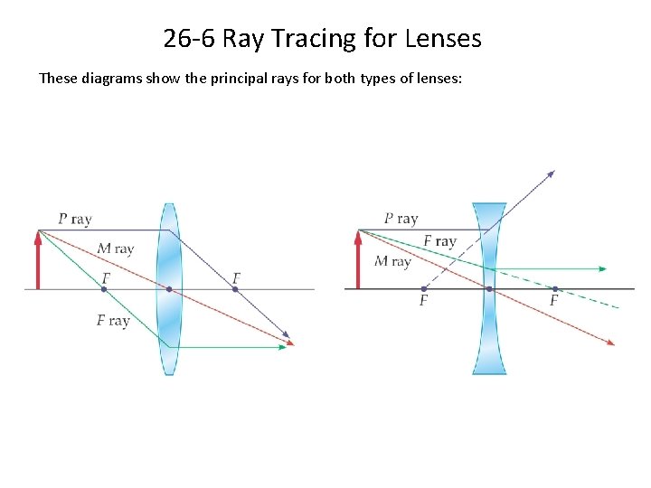 26 -6 Ray Tracing for Lenses These diagrams show the principal rays for both